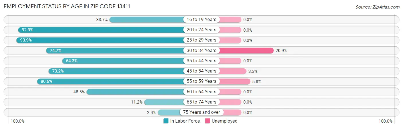 Employment Status by Age in Zip Code 13411