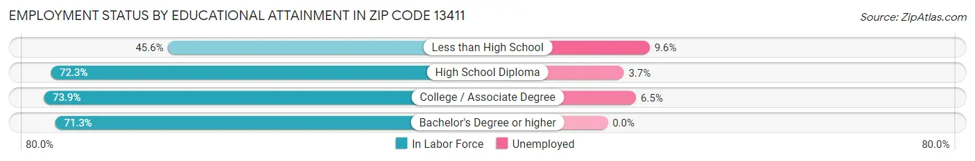 Employment Status by Educational Attainment in Zip Code 13411