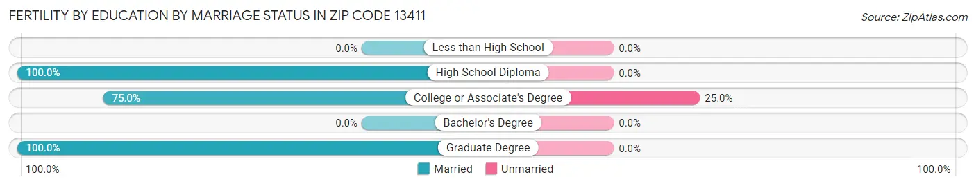 Female Fertility by Education by Marriage Status in Zip Code 13411