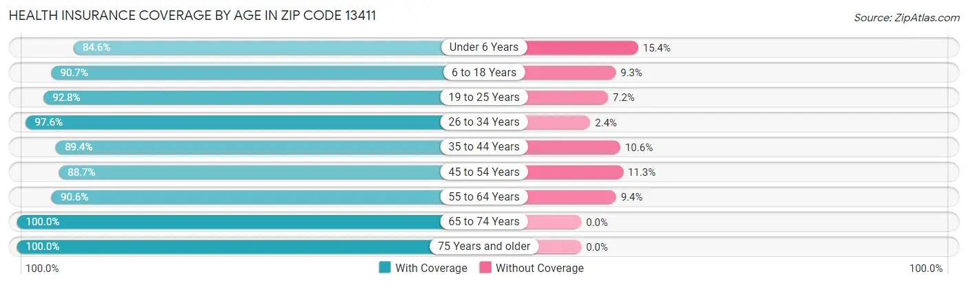 Health Insurance Coverage by Age in Zip Code 13411