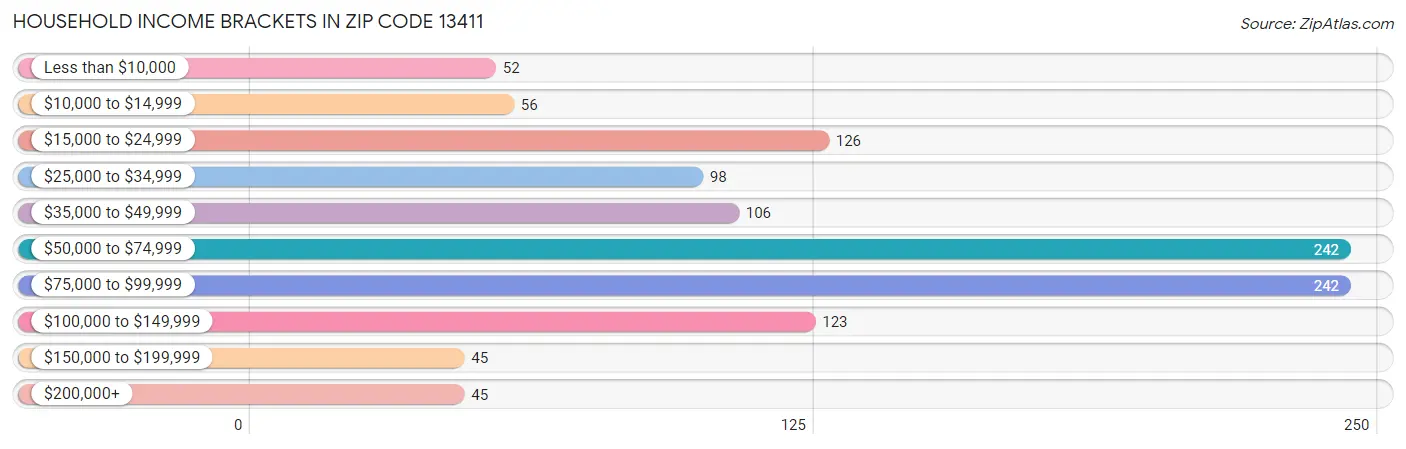 Household Income Brackets in Zip Code 13411