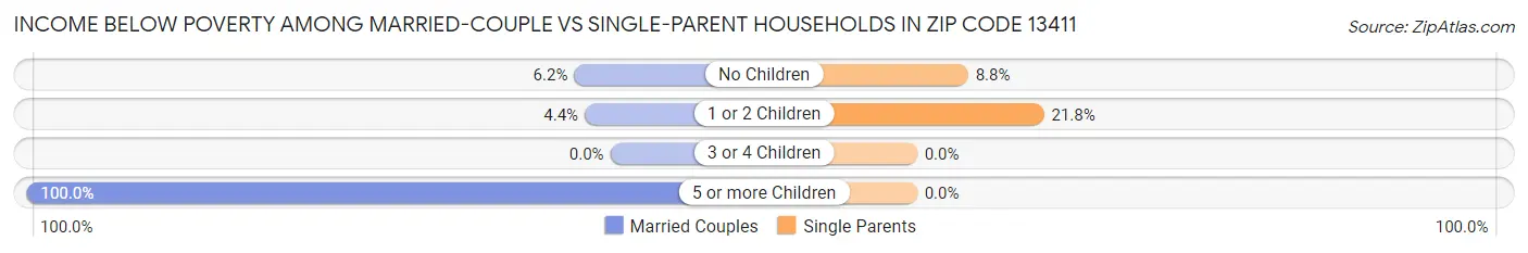 Income Below Poverty Among Married-Couple vs Single-Parent Households in Zip Code 13411