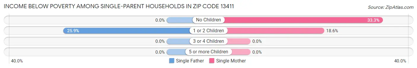 Income Below Poverty Among Single-Parent Households in Zip Code 13411