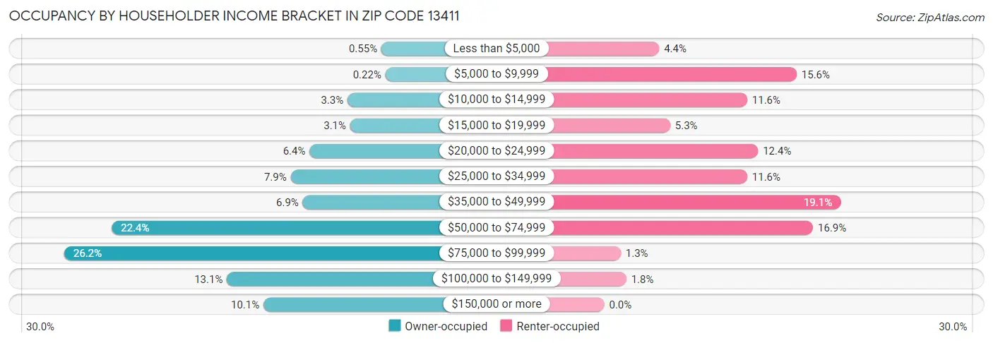Occupancy by Householder Income Bracket in Zip Code 13411