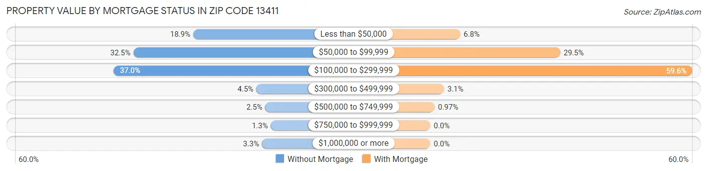 Property Value by Mortgage Status in Zip Code 13411