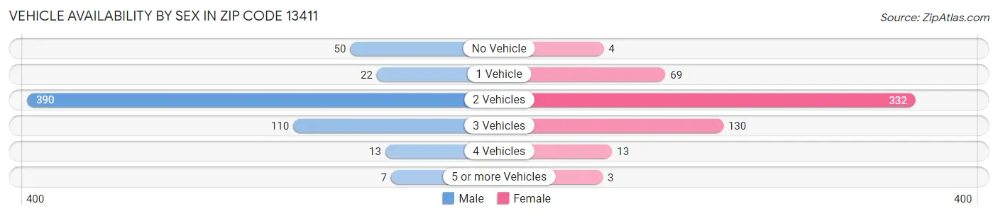 Vehicle Availability by Sex in Zip Code 13411
