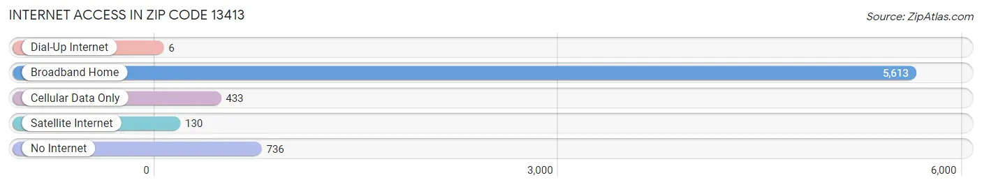 Internet Access in Zip Code 13413