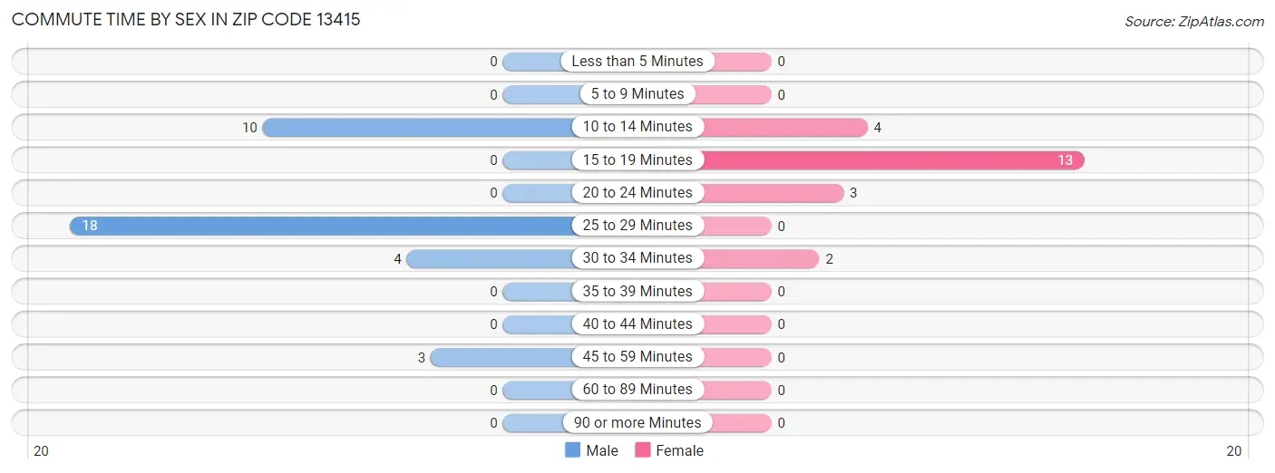 Commute Time by Sex in Zip Code 13415