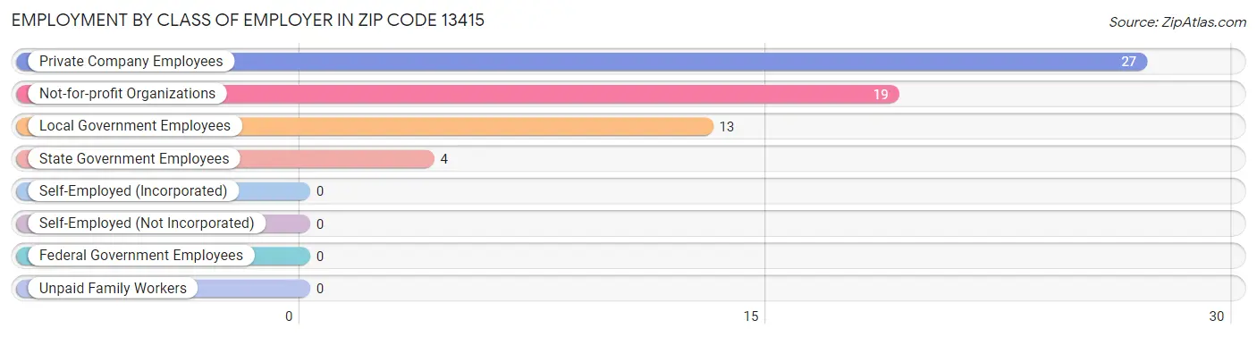 Employment by Class of Employer in Zip Code 13415