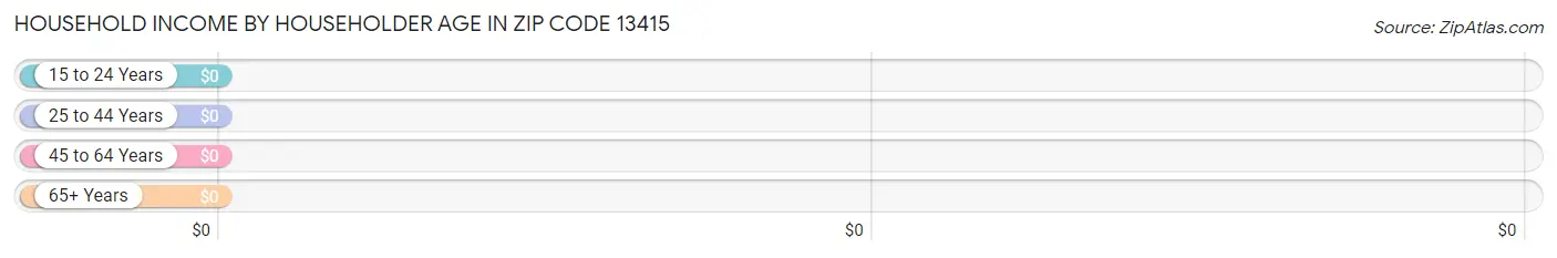 Household Income by Householder Age in Zip Code 13415