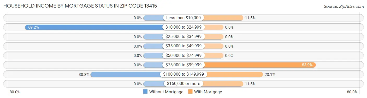 Household Income by Mortgage Status in Zip Code 13415