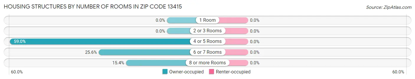 Housing Structures by Number of Rooms in Zip Code 13415