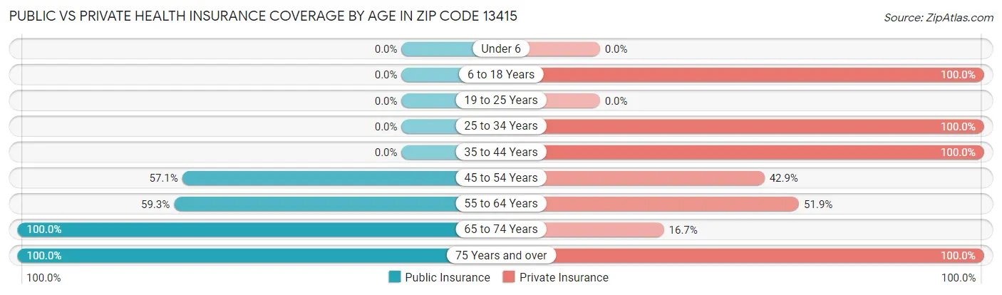 Public vs Private Health Insurance Coverage by Age in Zip Code 13415