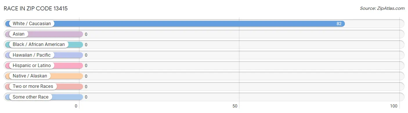 Race in Zip Code 13415