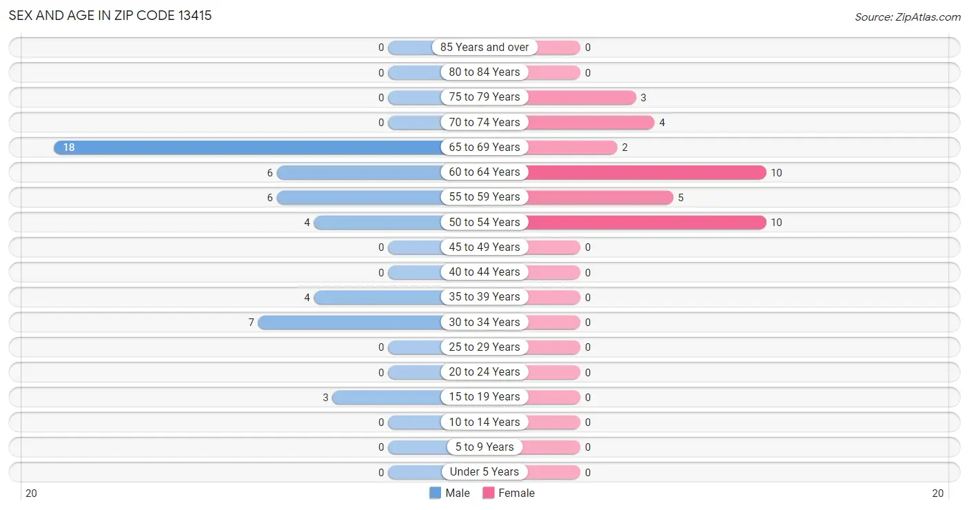 Sex and Age in Zip Code 13415