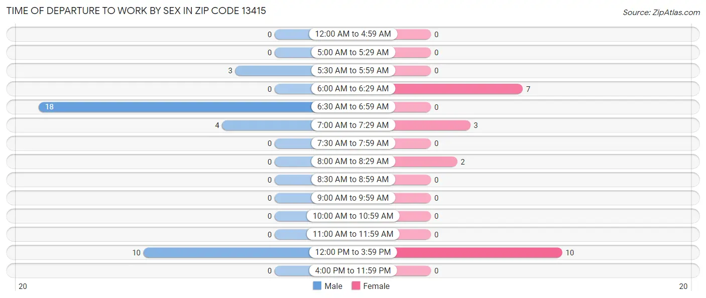 Time of Departure to Work by Sex in Zip Code 13415