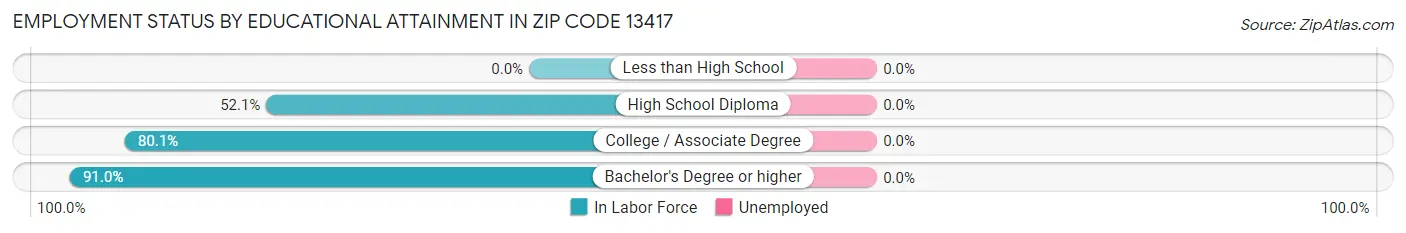 Employment Status by Educational Attainment in Zip Code 13417