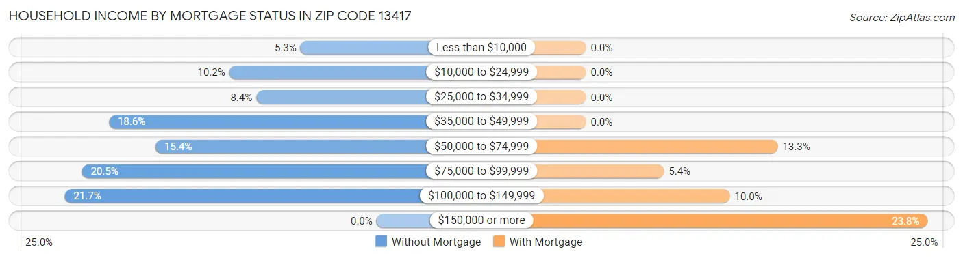 Household Income by Mortgage Status in Zip Code 13417