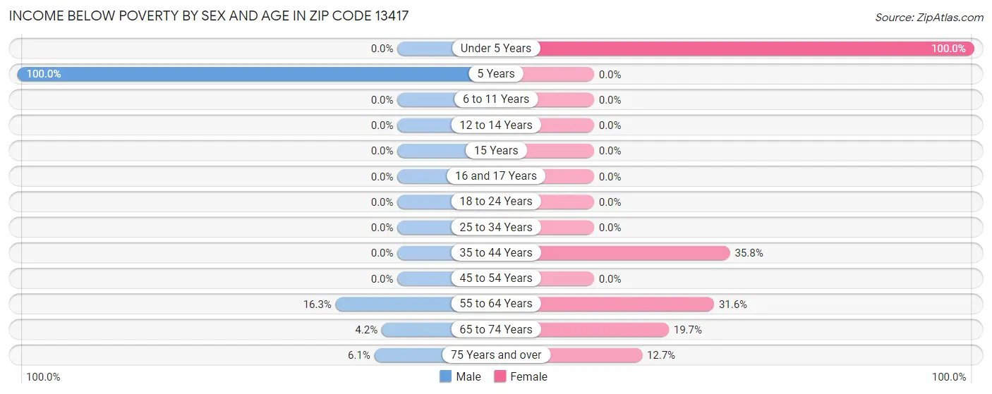Income Below Poverty by Sex and Age in Zip Code 13417