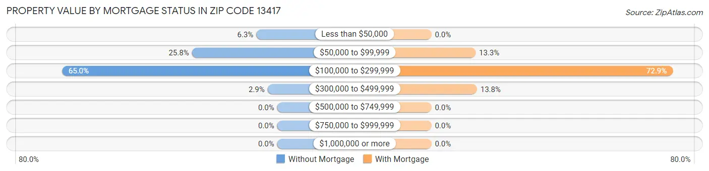 Property Value by Mortgage Status in Zip Code 13417
