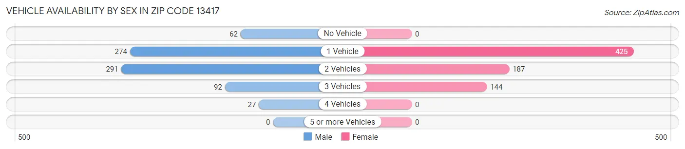 Vehicle Availability by Sex in Zip Code 13417