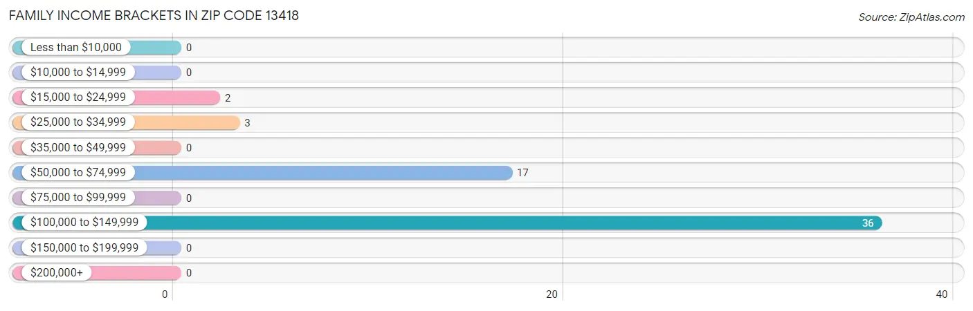 Family Income Brackets in Zip Code 13418