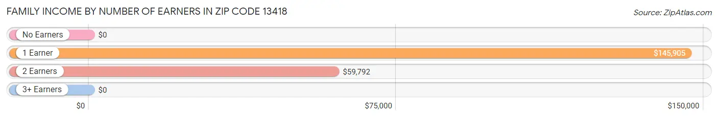 Family Income by Number of Earners in Zip Code 13418