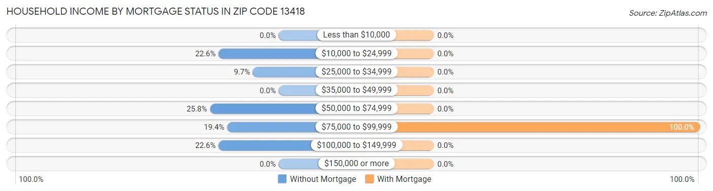 Household Income by Mortgage Status in Zip Code 13418