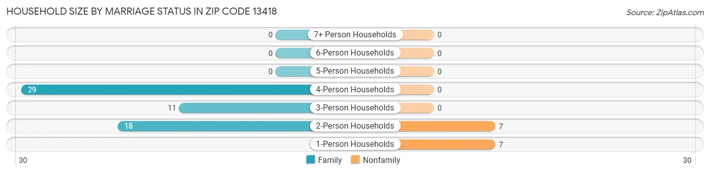 Household Size by Marriage Status in Zip Code 13418