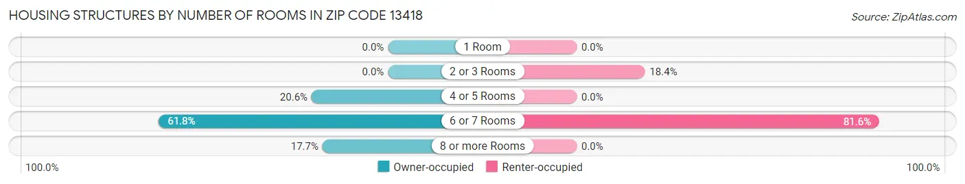 Housing Structures by Number of Rooms in Zip Code 13418