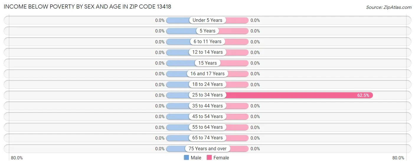 Income Below Poverty by Sex and Age in Zip Code 13418