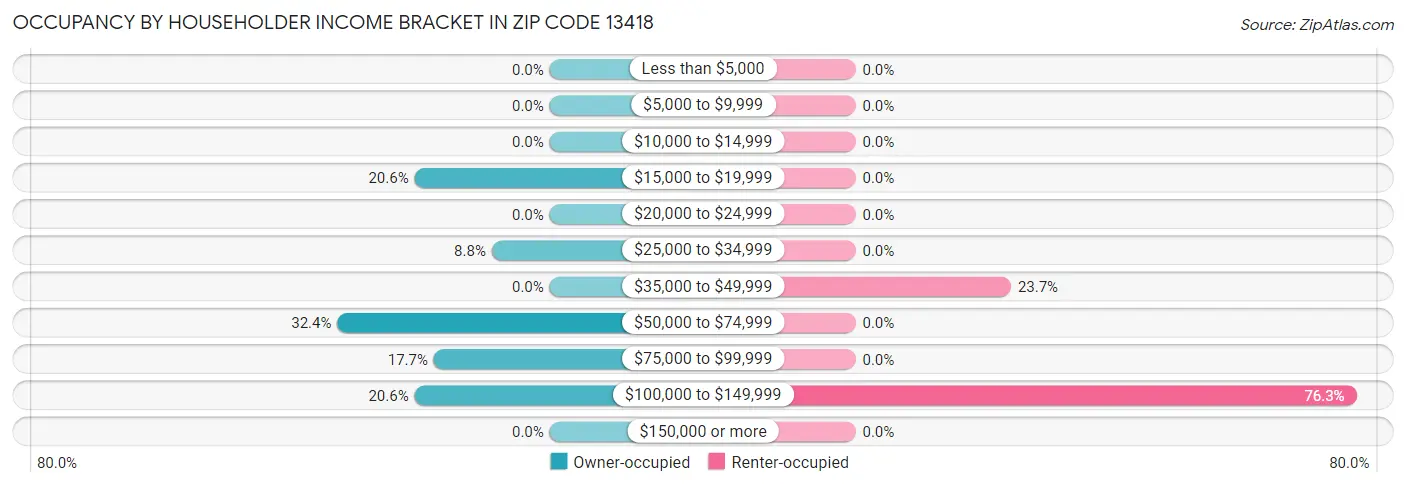Occupancy by Householder Income Bracket in Zip Code 13418