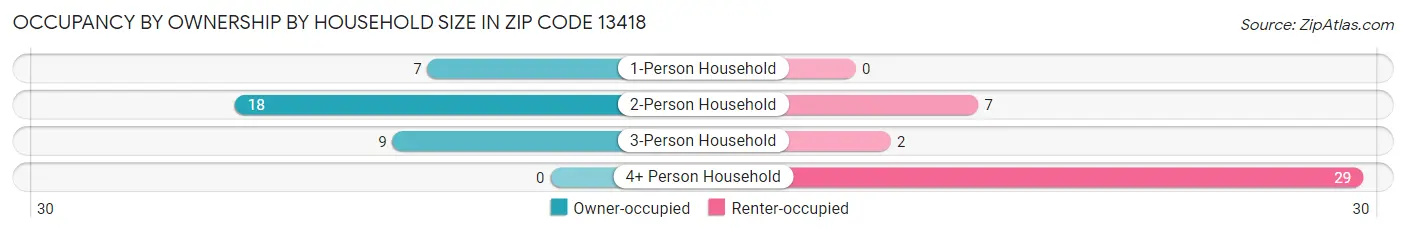 Occupancy by Ownership by Household Size in Zip Code 13418