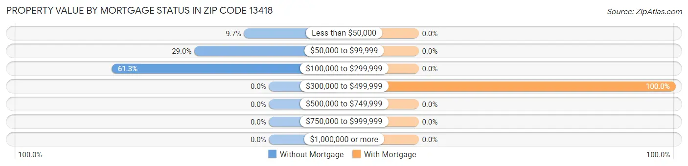 Property Value by Mortgage Status in Zip Code 13418