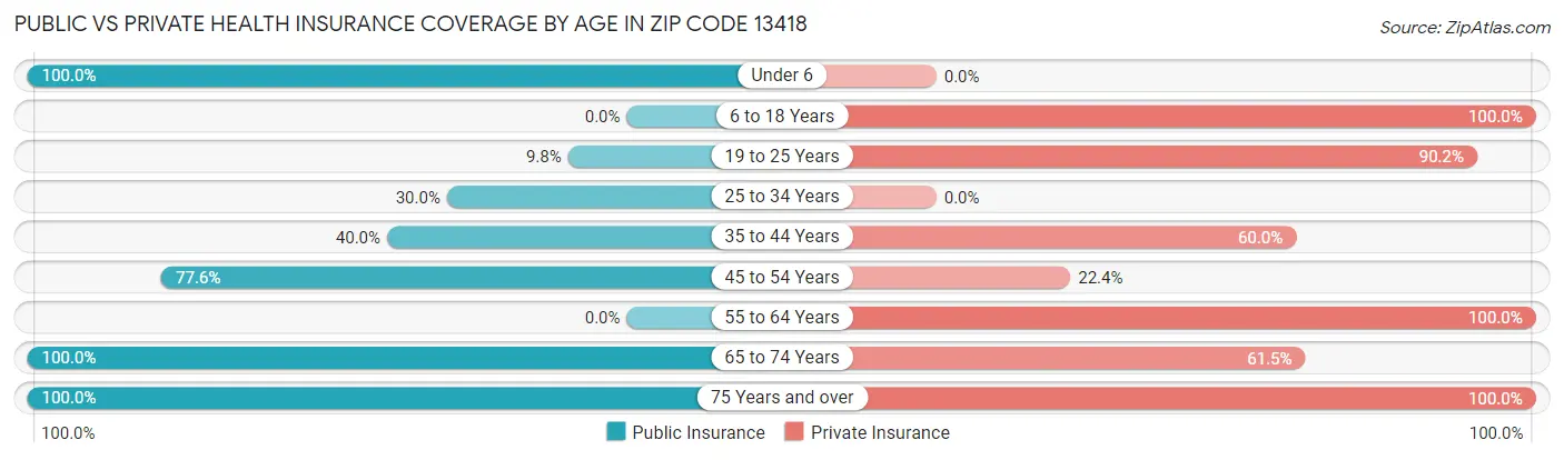 Public vs Private Health Insurance Coverage by Age in Zip Code 13418