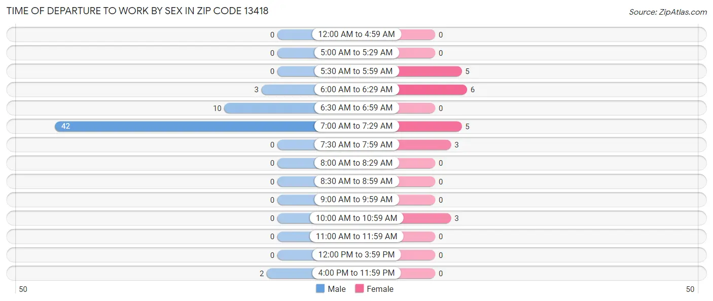 Time of Departure to Work by Sex in Zip Code 13418