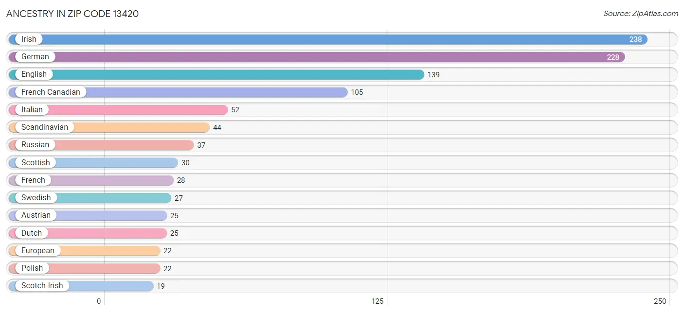 Ancestry in Zip Code 13420