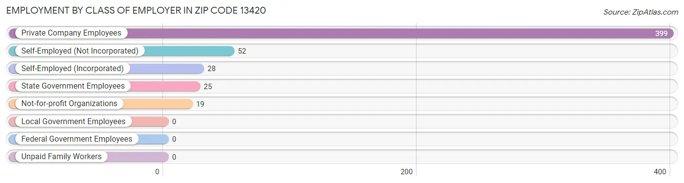 Employment by Class of Employer in Zip Code 13420