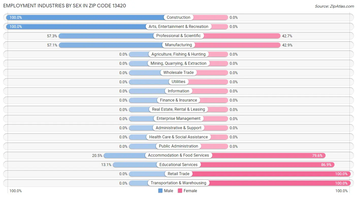 Employment Industries by Sex in Zip Code 13420