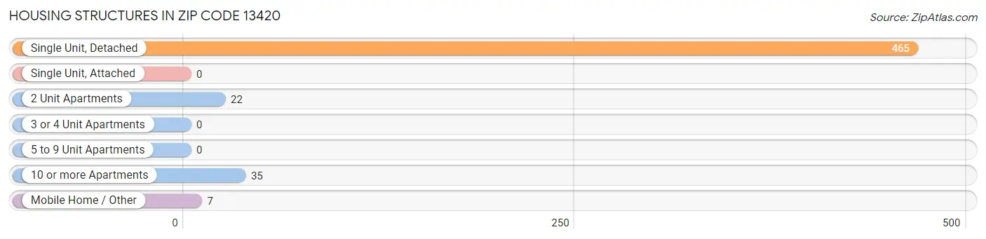 Housing Structures in Zip Code 13420