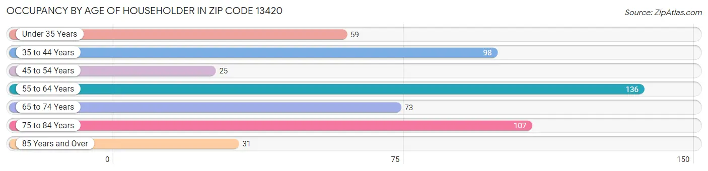 Occupancy by Age of Householder in Zip Code 13420