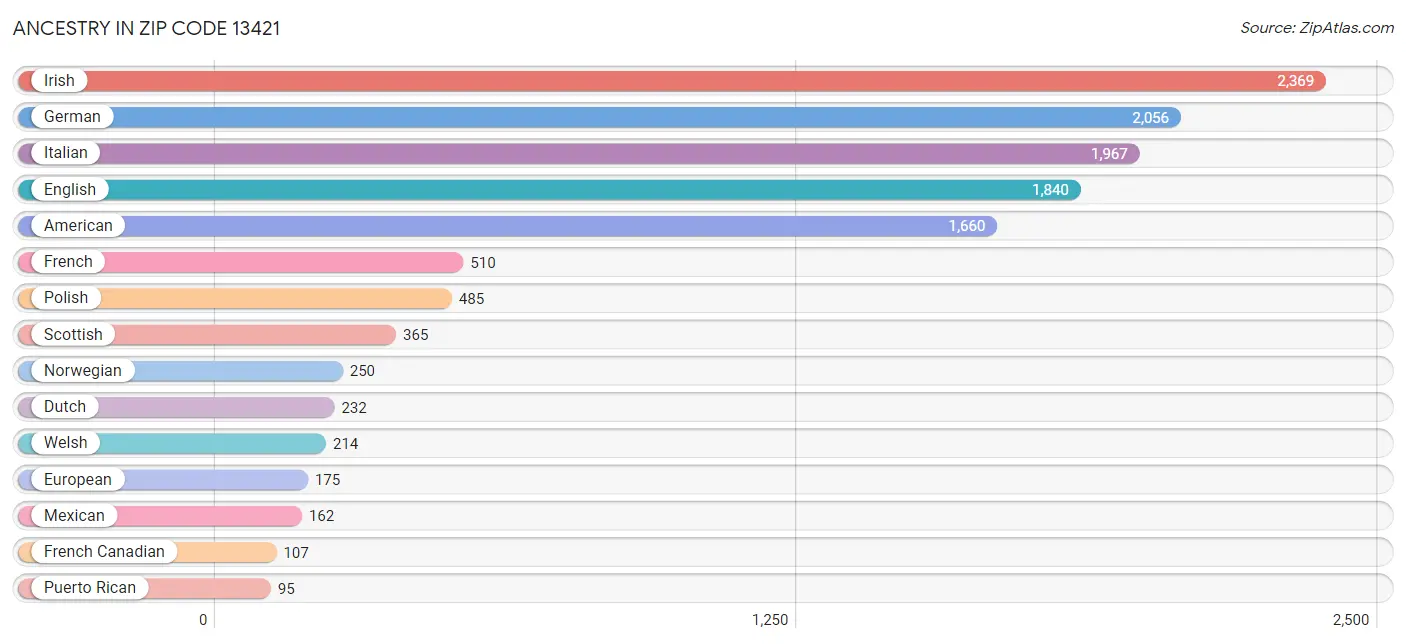 Ancestry in Zip Code 13421