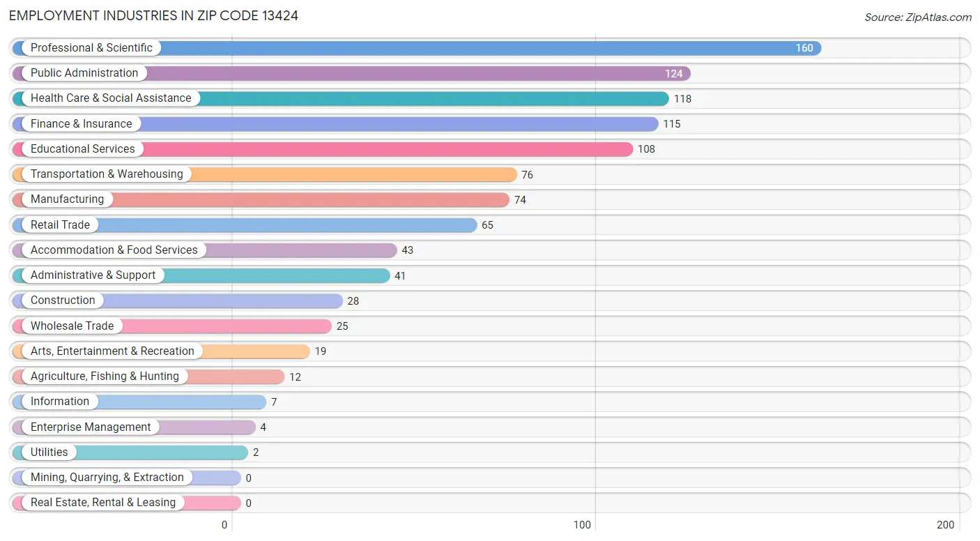 Employment Industries in Zip Code 13424