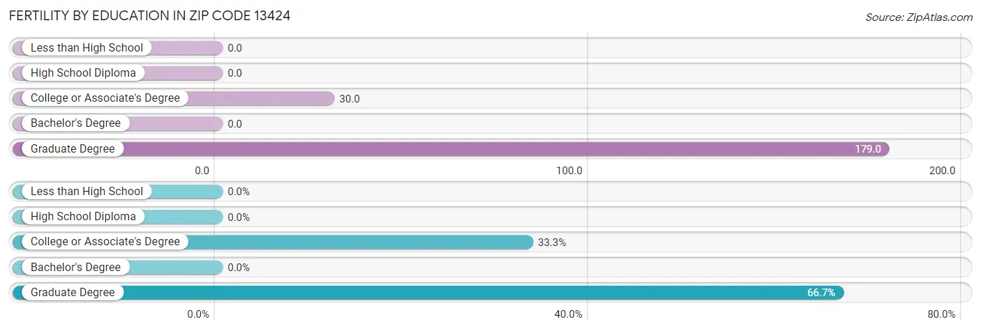 Female Fertility by Education Attainment in Zip Code 13424