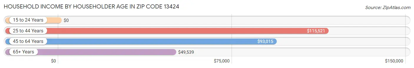 Household Income by Householder Age in Zip Code 13424