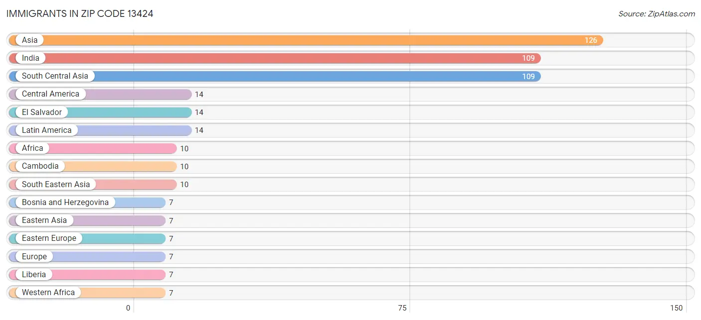 Immigrants in Zip Code 13424