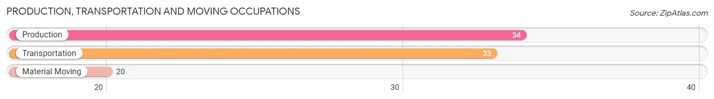 Production, Transportation and Moving Occupations in Zip Code 13424