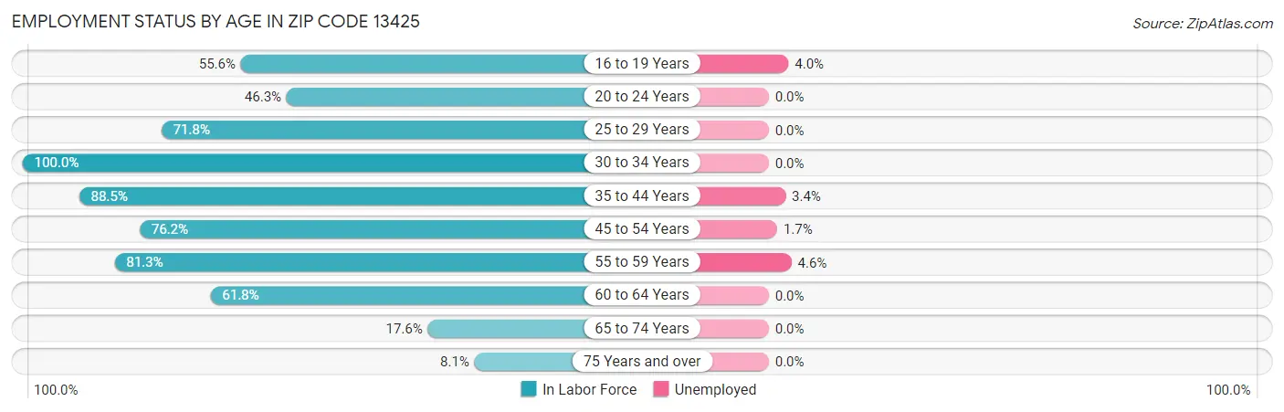 Employment Status by Age in Zip Code 13425
