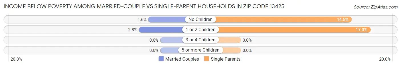 Income Below Poverty Among Married-Couple vs Single-Parent Households in Zip Code 13425