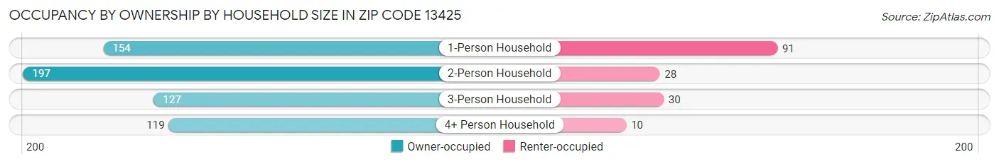 Occupancy by Ownership by Household Size in Zip Code 13425